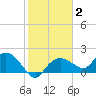 Cocohatchee River Bridge tide chart for Wednesday, February 2, 2022