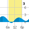 Cocohatchee River Bridge tide chart for Thursday, February 3, 2022