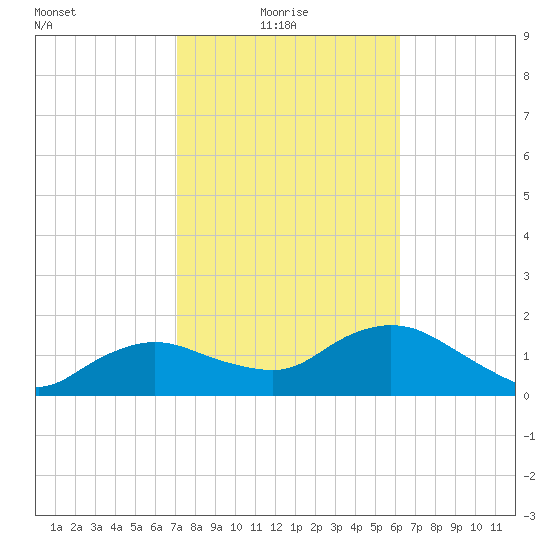 Cocohatchee River Bridge tide chart for Monday, February 7, 2022