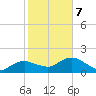 Cocohatchee River Bridge tide chart for Monday, February 7, 2022