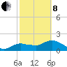 Cocohatchee River Bridge tide chart for Tuesday, February 8, 2022