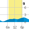 Cocohatchee River Bridge tide chart for Wednesday, February 9, 2022