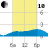 Cocohatchee River Bridge tide chart for Thursday, March 10, 2022