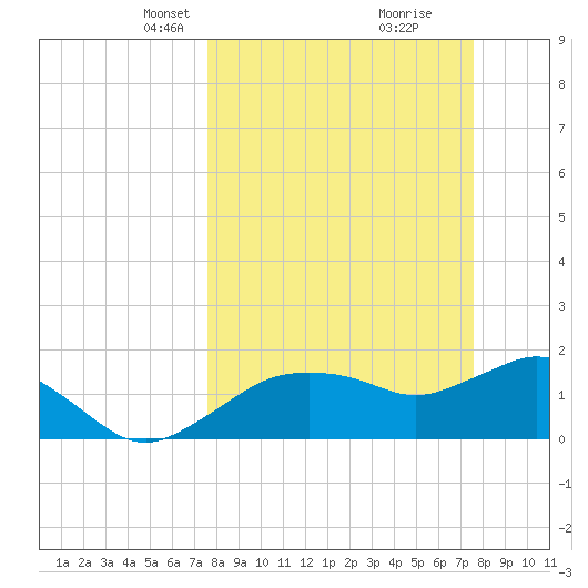 Cocohatchee River Bridge tide chart for Sunday, March 13, 2022