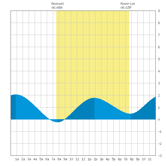 Cocohatchee River Bridge tide chart for Wednesday, March 16, 2022