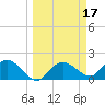 Cocohatchee River Bridge tide chart for Thursday, March 17, 2022