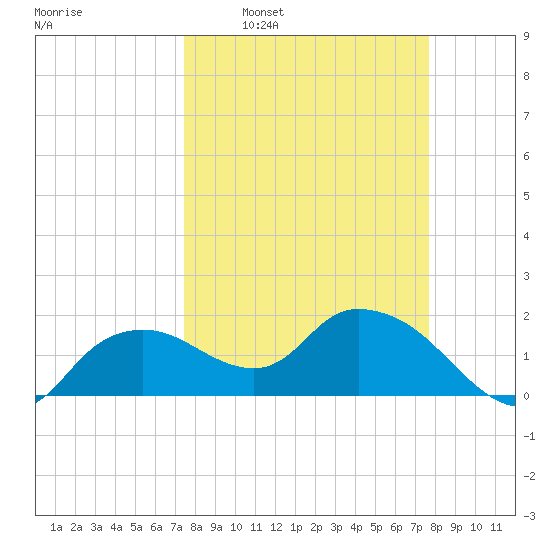 Cocohatchee River Bridge tide chart for Tuesday, March 22, 2022