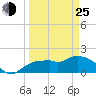 Cocohatchee River Bridge tide chart for Friday, March 25, 2022