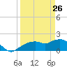 Cocohatchee River Bridge tide chart for Saturday, March 26, 2022