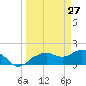 Cocohatchee River Bridge tide chart for Sunday, March 27, 2022