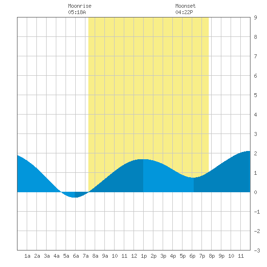 Cocohatchee River Bridge tide chart for Monday, March 28, 2022