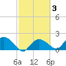 Cocohatchee River Bridge tide chart for Thursday, March 3, 2022