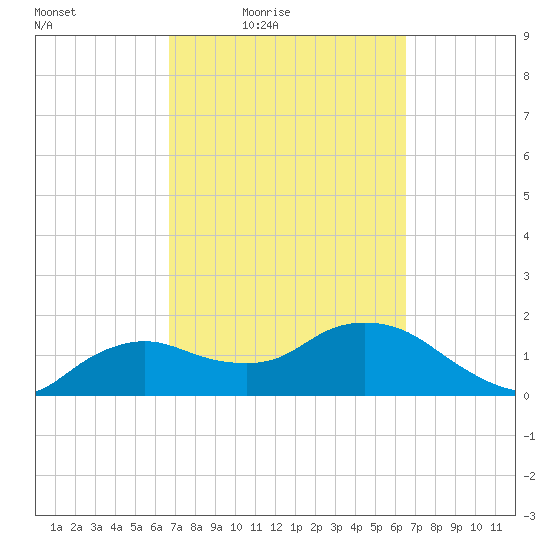 Cocohatchee River Bridge tide chart for Tuesday, March 8, 2022