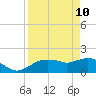 Cocohatchee River Bridge tide chart for Sunday, April 10, 2022