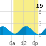 Cocohatchee River Bridge tide chart for Friday, April 15, 2022