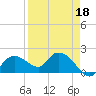Cocohatchee River Bridge tide chart for Monday, April 18, 2022