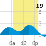 Cocohatchee River Bridge tide chart for Tuesday, April 19, 2022
