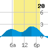 Cocohatchee River Bridge tide chart for Wednesday, April 20, 2022