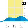 Cocohatchee River Bridge tide chart for Friday, April 22, 2022