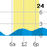 Cocohatchee River Bridge tide chart for Sunday, April 24, 2022