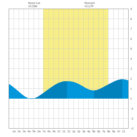 Cocohatchee River Bridge tide chart for Monday, April 25, 2022