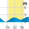 Cocohatchee River Bridge tide chart for Monday, April 25, 2022