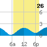 Cocohatchee River Bridge tide chart for Tuesday, April 26, 2022