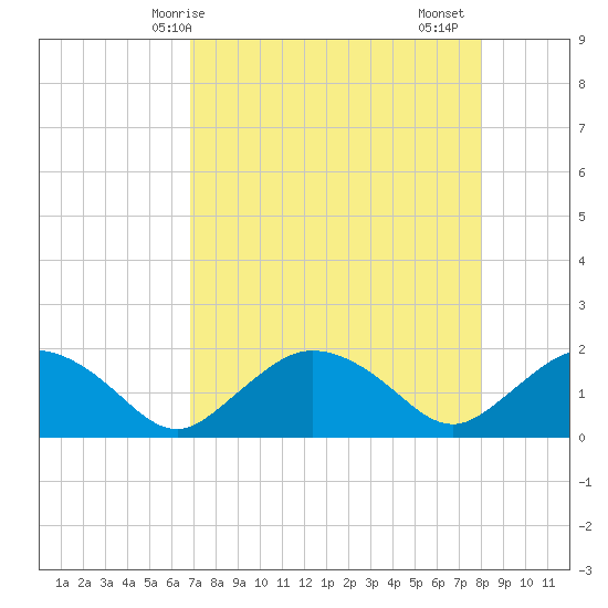 Cocohatchee River Bridge tide chart for Wednesday, April 27, 2022