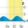 Cocohatchee River Bridge tide chart for Saturday, April 2, 2022