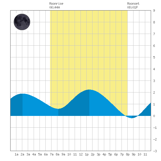 Cocohatchee River Bridge tide chart for Saturday, April 30, 2022
