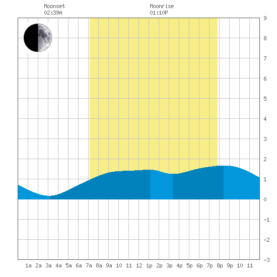 Cocohatchee River Bridge tide chart for Saturday, April 9, 2022