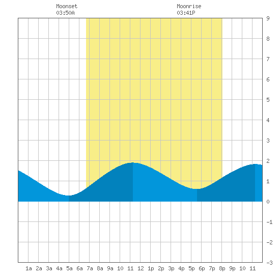 Cocohatchee River Bridge tide chart for Wednesday, May 11, 2022
