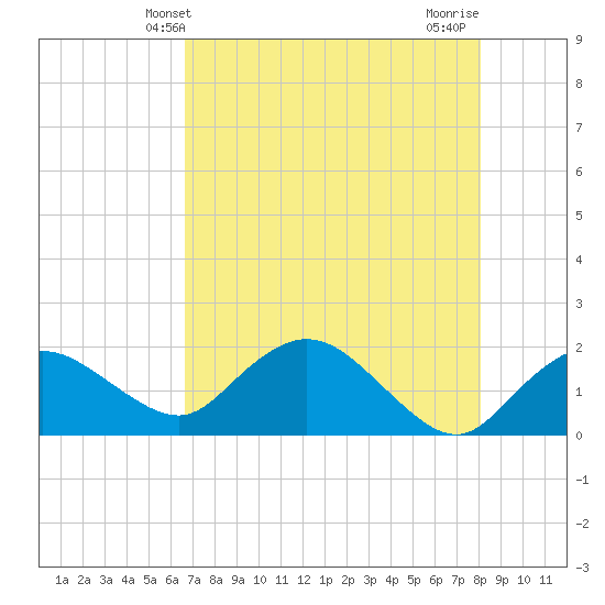 Cocohatchee River Bridge tide chart for Friday, May 13, 2022