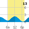 Cocohatchee River Bridge tide chart for Friday, May 13, 2022
