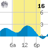Cocohatchee River Bridge tide chart for Monday, May 16, 2022