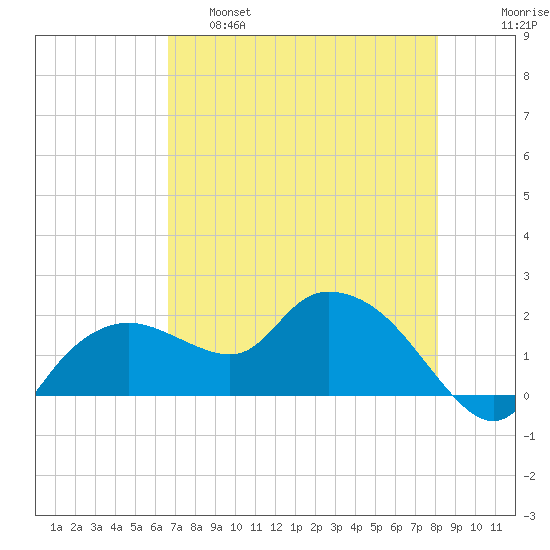 Cocohatchee River Bridge tide chart for Wednesday, May 18, 2022