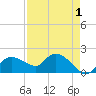 Cocohatchee River Bridge tide chart for Sunday, May 1, 2022