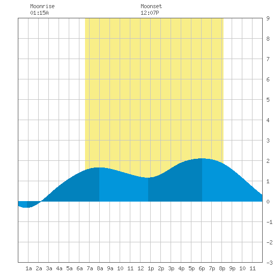 Cocohatchee River Bridge tide chart for Saturday, May 21, 2022