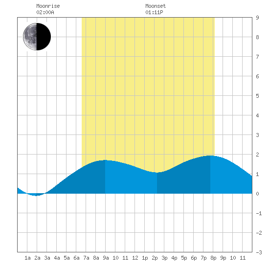 Cocohatchee River Bridge tide chart for Sunday, May 22, 2022
