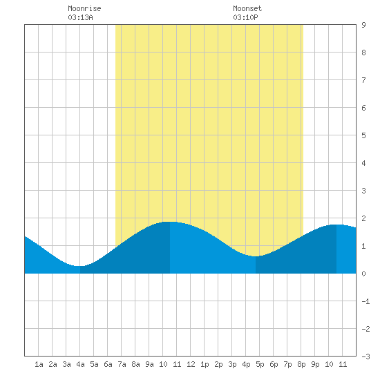 Cocohatchee River Bridge tide chart for Tuesday, May 24, 2022