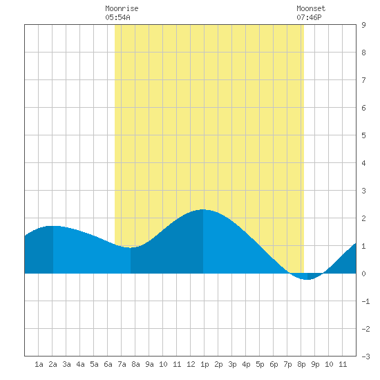 Cocohatchee River Bridge tide chart for Sunday, May 29, 2022