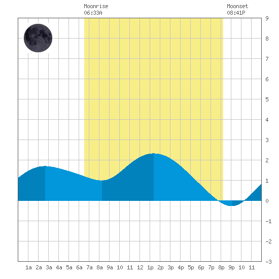 Cocohatchee River Bridge tide chart for Monday, May 30, 2022