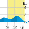 Cocohatchee River Bridge tide chart for Tuesday, May 31, 2022