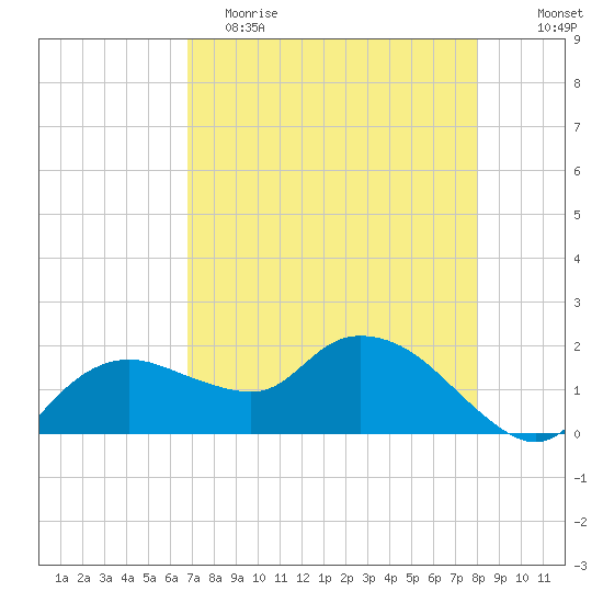 Cocohatchee River Bridge tide chart for Tuesday, May 3, 2022