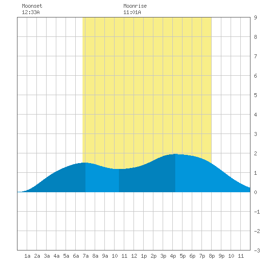 Cocohatchee River Bridge tide chart for Friday, May 6, 2022