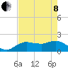 Cocohatchee River Bridge tide chart for Sunday, May 8, 2022
