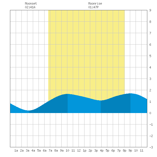 Cocohatchee River Bridge tide chart for Monday, May 9, 2022