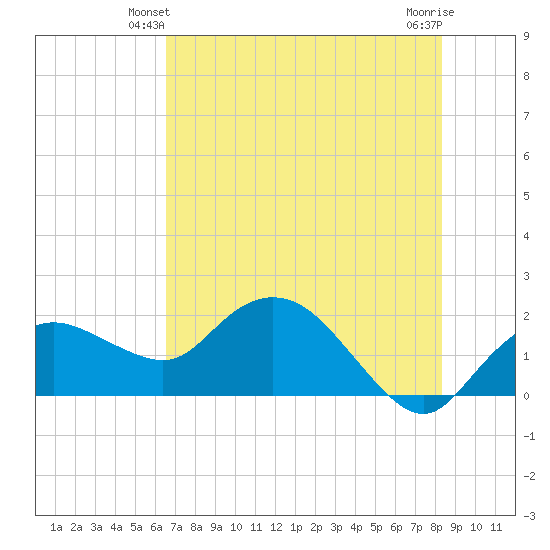 Cocohatchee River Bridge tide chart for Sunday, June 12, 2022