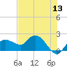 Cocohatchee River Bridge tide chart for Monday, June 13, 2022