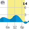 Cocohatchee River Bridge tide chart for Tuesday, June 14, 2022